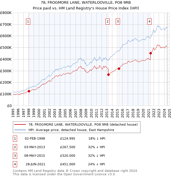 78, FROGMORE LANE, WATERLOOVILLE, PO8 9RB: Price paid vs HM Land Registry's House Price Index