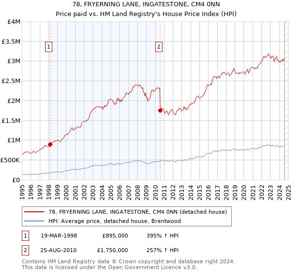 78, FRYERNING LANE, INGATESTONE, CM4 0NN: Price paid vs HM Land Registry's House Price Index