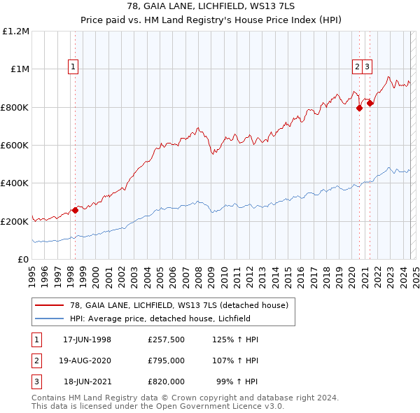 78, GAIA LANE, LICHFIELD, WS13 7LS: Price paid vs HM Land Registry's House Price Index