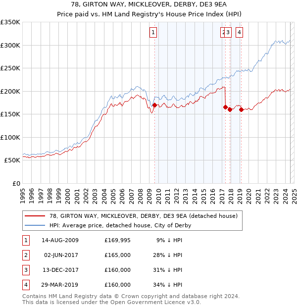 78, GIRTON WAY, MICKLEOVER, DERBY, DE3 9EA: Price paid vs HM Land Registry's House Price Index