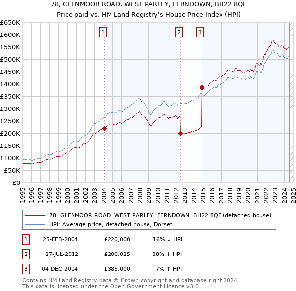 78, GLENMOOR ROAD, WEST PARLEY, FERNDOWN, BH22 8QF: Price paid vs HM Land Registry's House Price Index