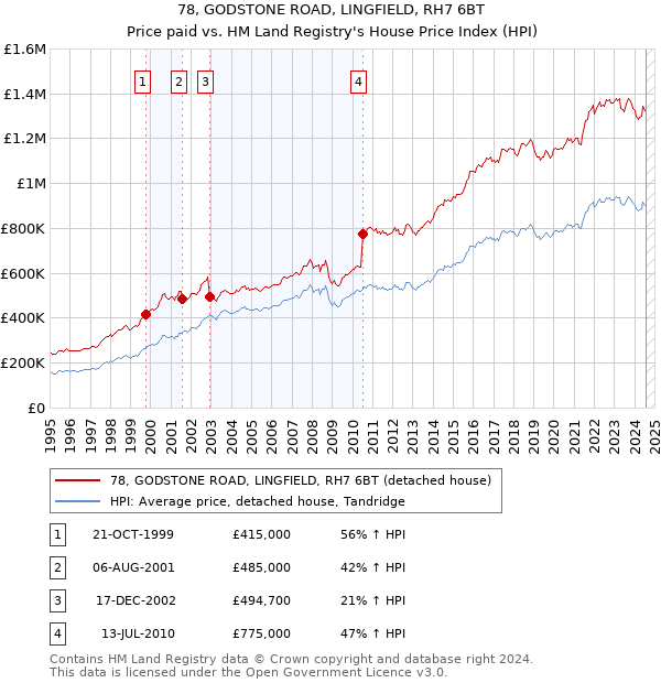 78, GODSTONE ROAD, LINGFIELD, RH7 6BT: Price paid vs HM Land Registry's House Price Index