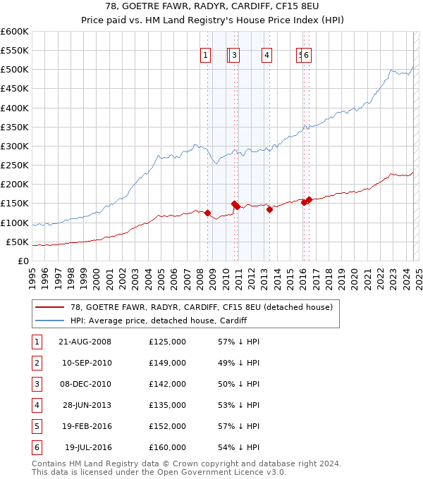 78, GOETRE FAWR, RADYR, CARDIFF, CF15 8EU: Price paid vs HM Land Registry's House Price Index