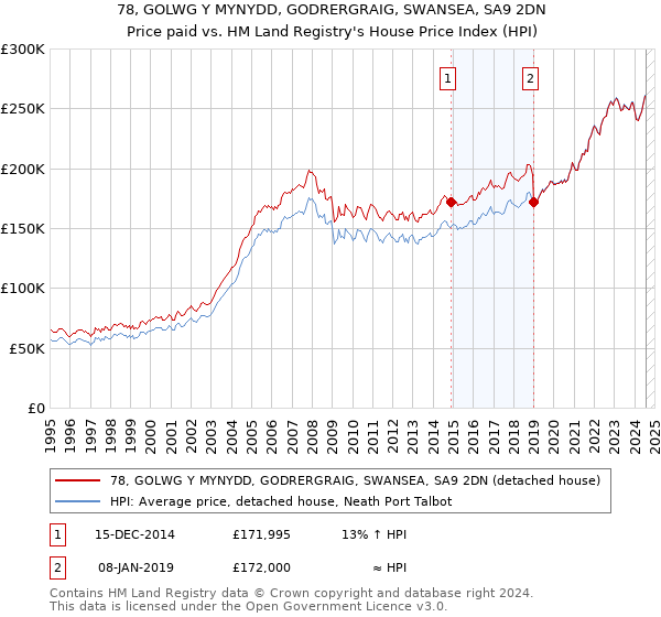 78, GOLWG Y MYNYDD, GODRERGRAIG, SWANSEA, SA9 2DN: Price paid vs HM Land Registry's House Price Index