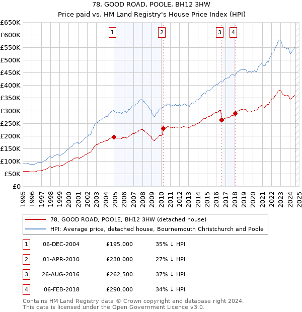 78, GOOD ROAD, POOLE, BH12 3HW: Price paid vs HM Land Registry's House Price Index