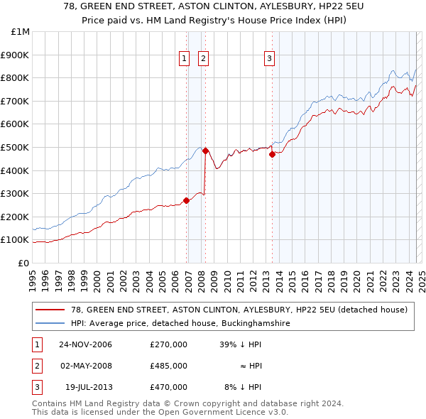 78, GREEN END STREET, ASTON CLINTON, AYLESBURY, HP22 5EU: Price paid vs HM Land Registry's House Price Index