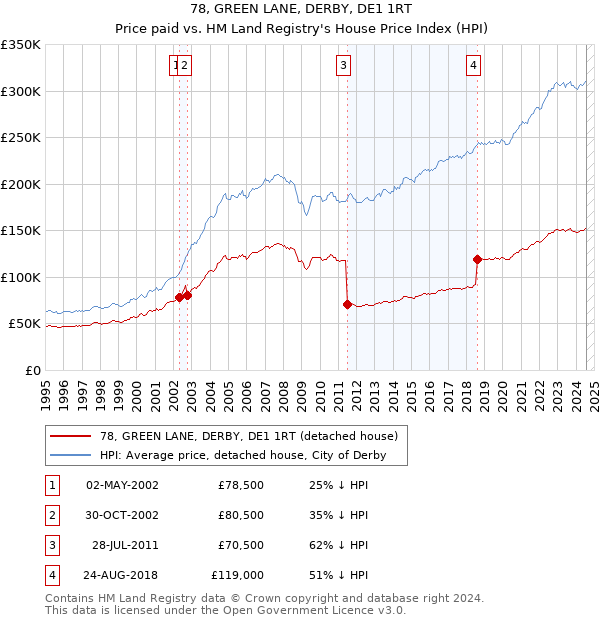 78, GREEN LANE, DERBY, DE1 1RT: Price paid vs HM Land Registry's House Price Index