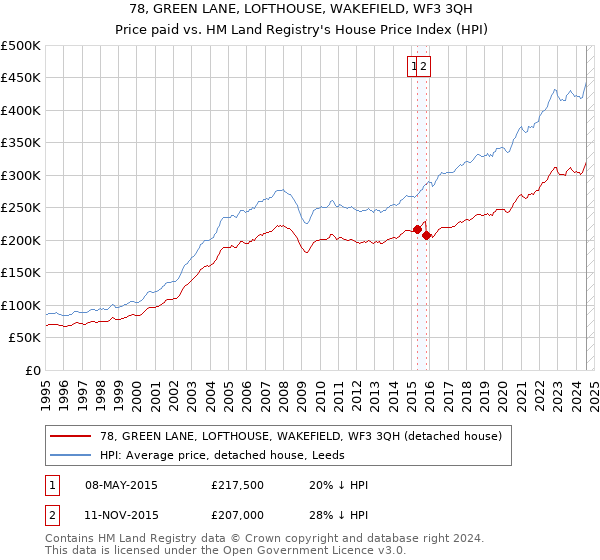 78, GREEN LANE, LOFTHOUSE, WAKEFIELD, WF3 3QH: Price paid vs HM Land Registry's House Price Index