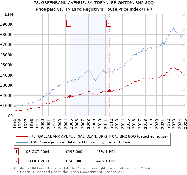 78, GREENBANK AVENUE, SALTDEAN, BRIGHTON, BN2 8QQ: Price paid vs HM Land Registry's House Price Index