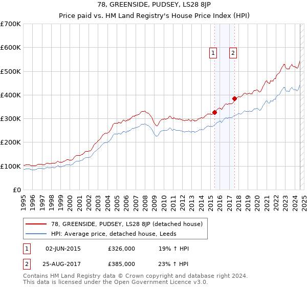 78, GREENSIDE, PUDSEY, LS28 8JP: Price paid vs HM Land Registry's House Price Index