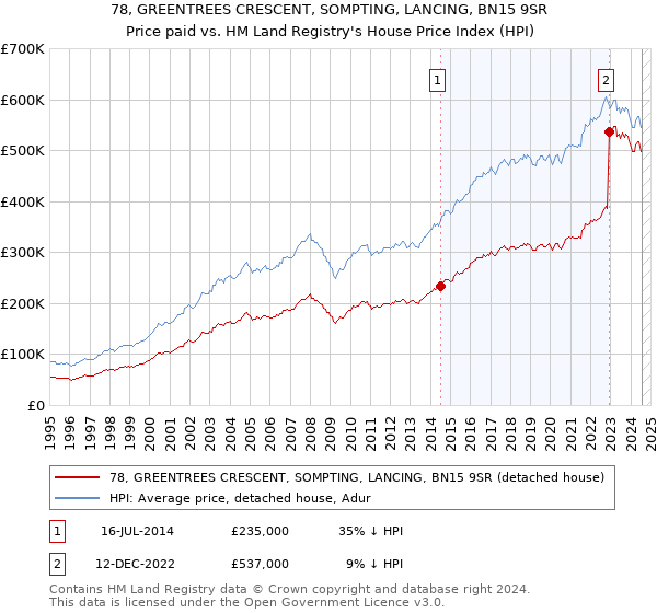 78, GREENTREES CRESCENT, SOMPTING, LANCING, BN15 9SR: Price paid vs HM Land Registry's House Price Index