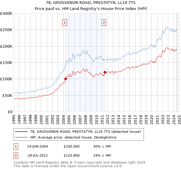 78, GROSVENOR ROAD, PRESTATYN, LL19 7TS: Price paid vs HM Land Registry's House Price Index