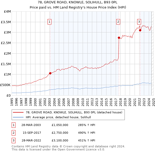 78, GROVE ROAD, KNOWLE, SOLIHULL, B93 0PL: Price paid vs HM Land Registry's House Price Index