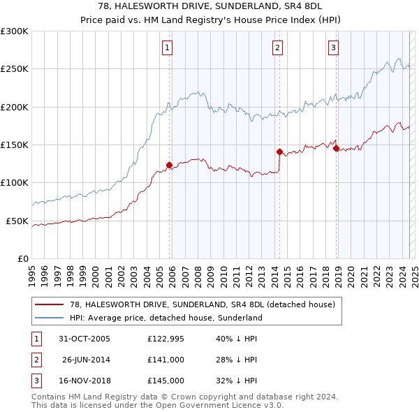 78, HALESWORTH DRIVE, SUNDERLAND, SR4 8DL: Price paid vs HM Land Registry's House Price Index