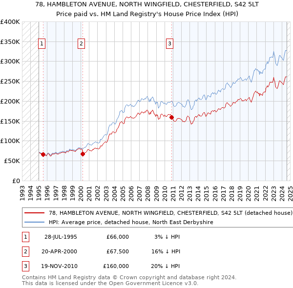 78, HAMBLETON AVENUE, NORTH WINGFIELD, CHESTERFIELD, S42 5LT: Price paid vs HM Land Registry's House Price Index