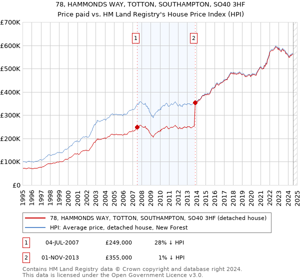 78, HAMMONDS WAY, TOTTON, SOUTHAMPTON, SO40 3HF: Price paid vs HM Land Registry's House Price Index