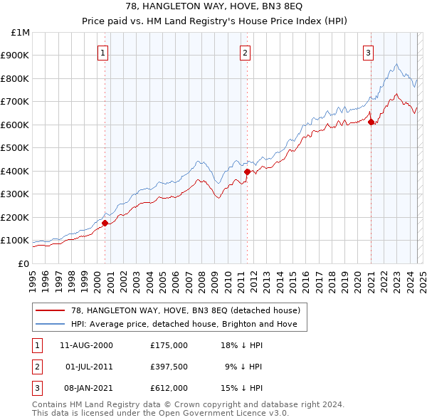 78, HANGLETON WAY, HOVE, BN3 8EQ: Price paid vs HM Land Registry's House Price Index