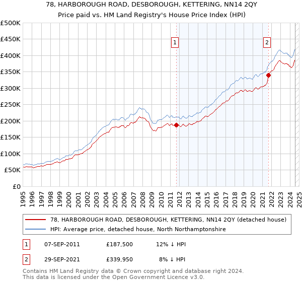 78, HARBOROUGH ROAD, DESBOROUGH, KETTERING, NN14 2QY: Price paid vs HM Land Registry's House Price Index