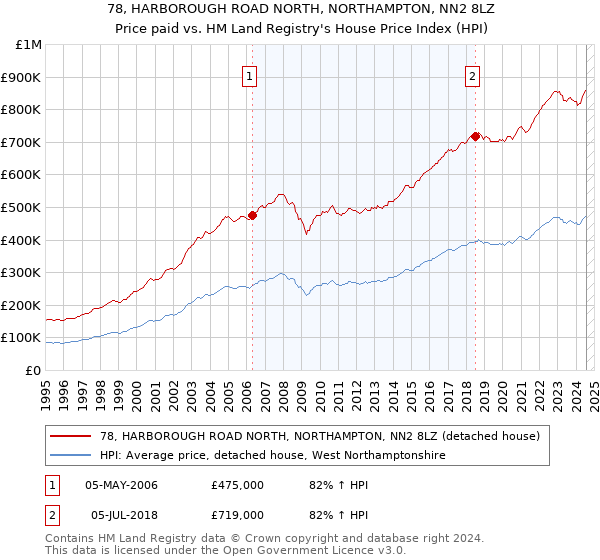 78, HARBOROUGH ROAD NORTH, NORTHAMPTON, NN2 8LZ: Price paid vs HM Land Registry's House Price Index