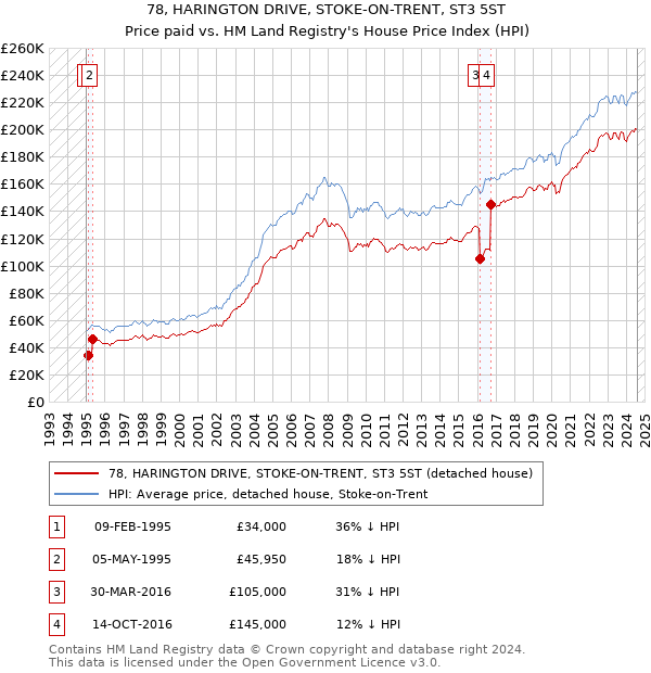 78, HARINGTON DRIVE, STOKE-ON-TRENT, ST3 5ST: Price paid vs HM Land Registry's House Price Index