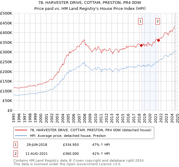 78, HARVESTER DRIVE, COTTAM, PRESTON, PR4 0DW: Price paid vs HM Land Registry's House Price Index