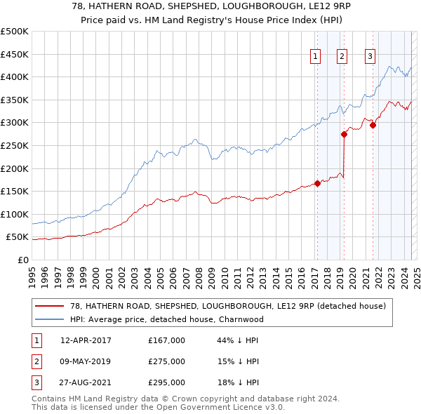 78, HATHERN ROAD, SHEPSHED, LOUGHBOROUGH, LE12 9RP: Price paid vs HM Land Registry's House Price Index