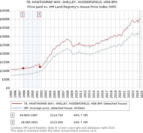 78, HAWTHORNE WAY, SHELLEY, HUDDERSFIELD, HD8 8PX: Price paid vs HM Land Registry's House Price Index