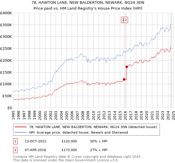 78, HAWTON LANE, NEW BALDERTON, NEWARK, NG24 3DN: Price paid vs HM Land Registry's House Price Index