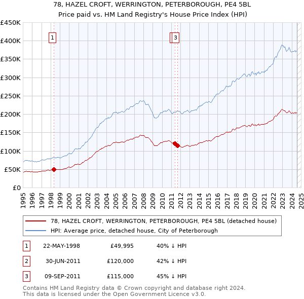 78, HAZEL CROFT, WERRINGTON, PETERBOROUGH, PE4 5BL: Price paid vs HM Land Registry's House Price Index