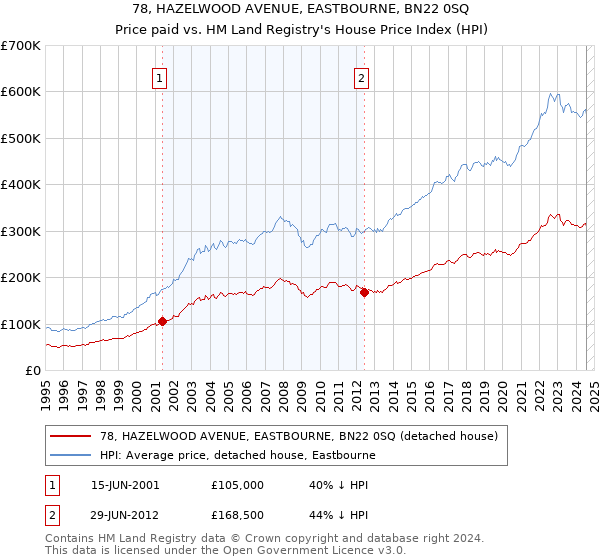 78, HAZELWOOD AVENUE, EASTBOURNE, BN22 0SQ: Price paid vs HM Land Registry's House Price Index