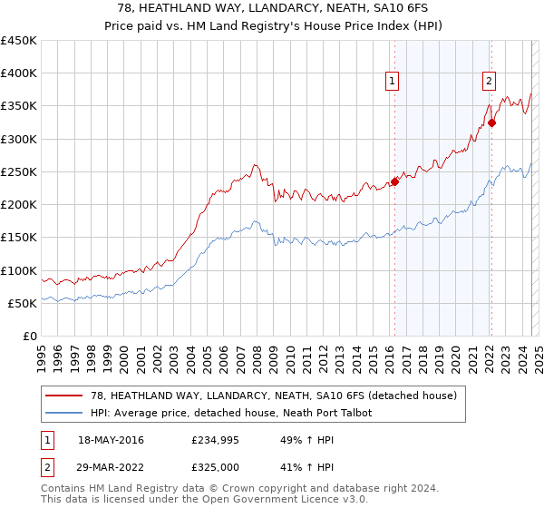 78, HEATHLAND WAY, LLANDARCY, NEATH, SA10 6FS: Price paid vs HM Land Registry's House Price Index