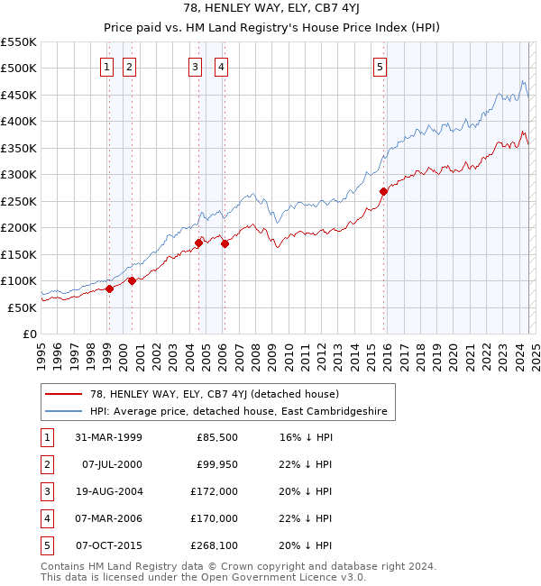 78, HENLEY WAY, ELY, CB7 4YJ: Price paid vs HM Land Registry's House Price Index