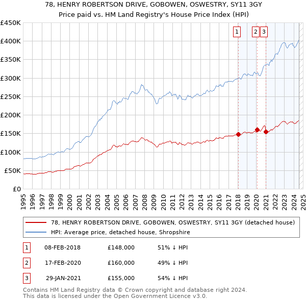 78, HENRY ROBERTSON DRIVE, GOBOWEN, OSWESTRY, SY11 3GY: Price paid vs HM Land Registry's House Price Index