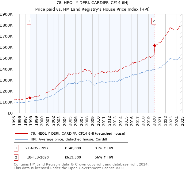 78, HEOL Y DERI, CARDIFF, CF14 6HJ: Price paid vs HM Land Registry's House Price Index