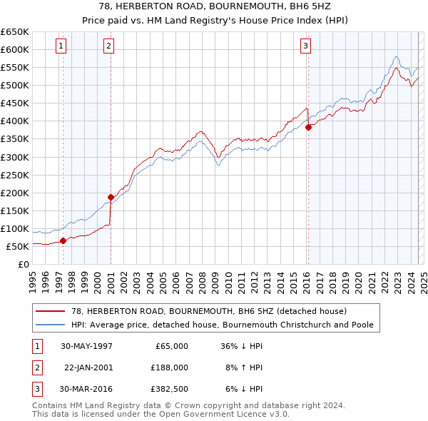 78, HERBERTON ROAD, BOURNEMOUTH, BH6 5HZ: Price paid vs HM Land Registry's House Price Index