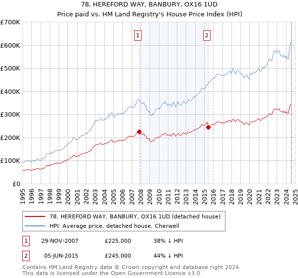 78, HEREFORD WAY, BANBURY, OX16 1UD: Price paid vs HM Land Registry's House Price Index