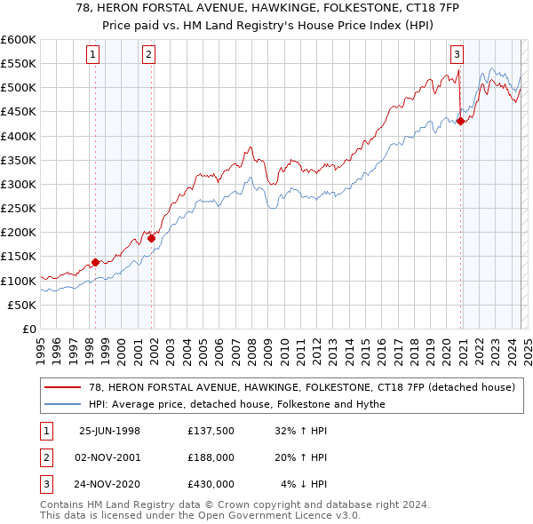 78, HERON FORSTAL AVENUE, HAWKINGE, FOLKESTONE, CT18 7FP: Price paid vs HM Land Registry's House Price Index