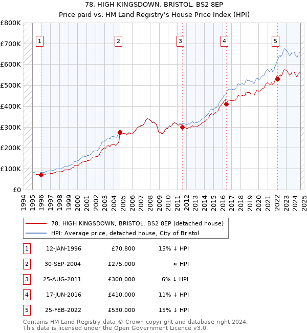 78, HIGH KINGSDOWN, BRISTOL, BS2 8EP: Price paid vs HM Land Registry's House Price Index