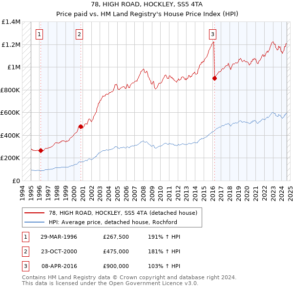 78, HIGH ROAD, HOCKLEY, SS5 4TA: Price paid vs HM Land Registry's House Price Index