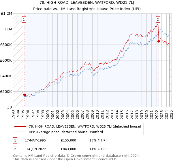 78, HIGH ROAD, LEAVESDEN, WATFORD, WD25 7LJ: Price paid vs HM Land Registry's House Price Index