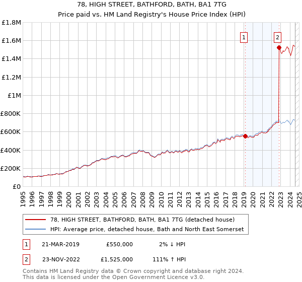 78, HIGH STREET, BATHFORD, BATH, BA1 7TG: Price paid vs HM Land Registry's House Price Index