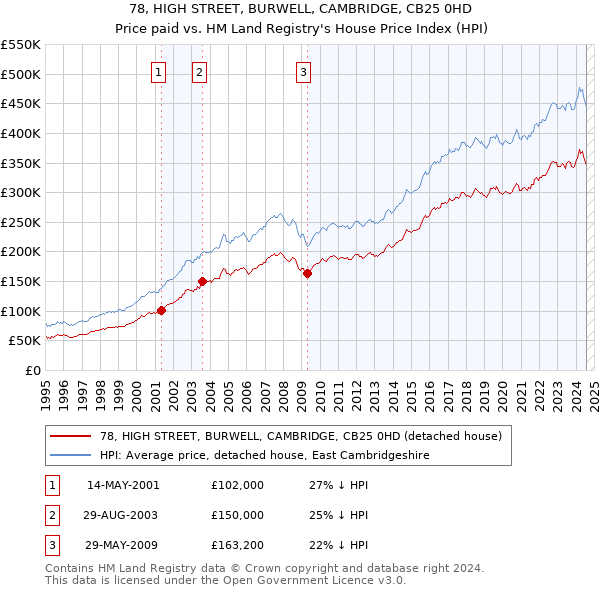 78, HIGH STREET, BURWELL, CAMBRIDGE, CB25 0HD: Price paid vs HM Land Registry's House Price Index