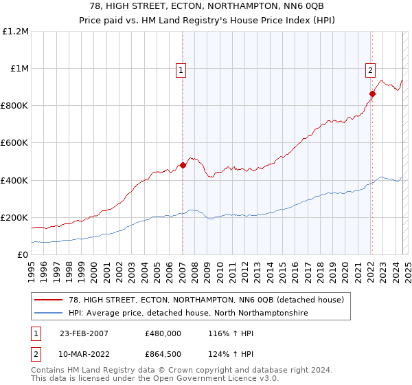 78, HIGH STREET, ECTON, NORTHAMPTON, NN6 0QB: Price paid vs HM Land Registry's House Price Index