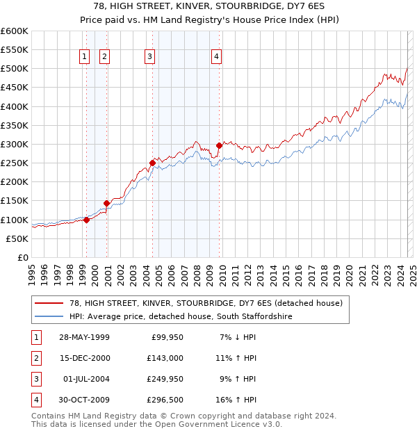 78, HIGH STREET, KINVER, STOURBRIDGE, DY7 6ES: Price paid vs HM Land Registry's House Price Index