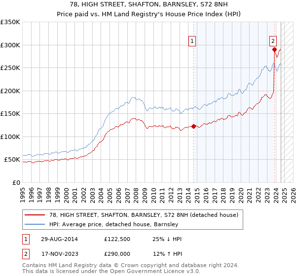 78, HIGH STREET, SHAFTON, BARNSLEY, S72 8NH: Price paid vs HM Land Registry's House Price Index