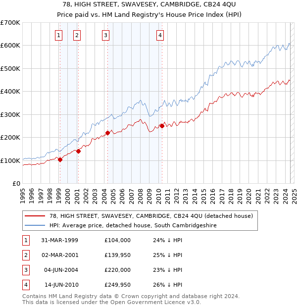 78, HIGH STREET, SWAVESEY, CAMBRIDGE, CB24 4QU: Price paid vs HM Land Registry's House Price Index