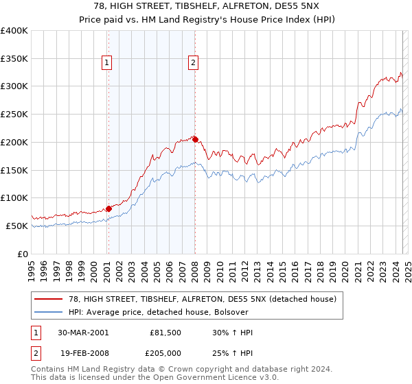 78, HIGH STREET, TIBSHELF, ALFRETON, DE55 5NX: Price paid vs HM Land Registry's House Price Index