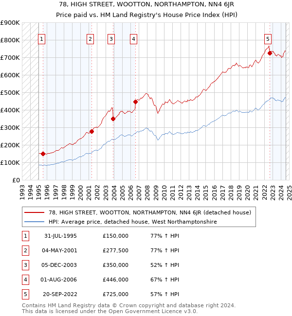 78, HIGH STREET, WOOTTON, NORTHAMPTON, NN4 6JR: Price paid vs HM Land Registry's House Price Index