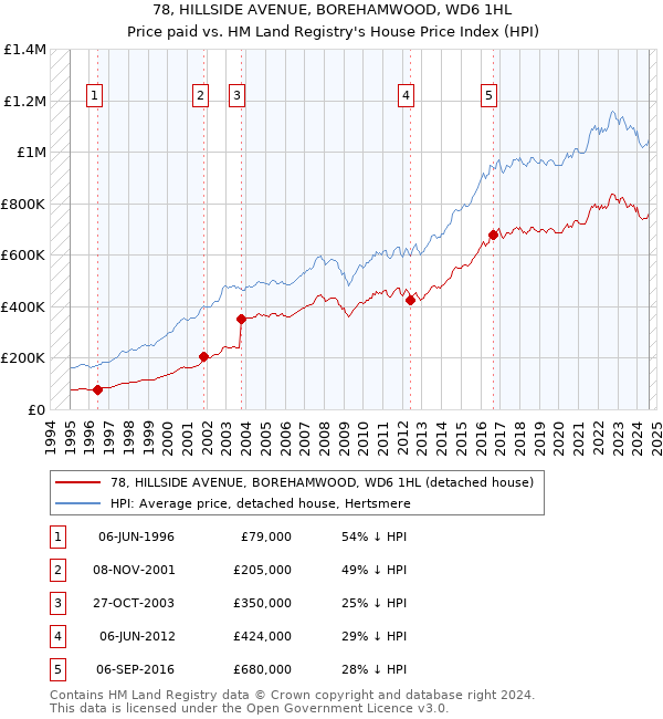 78, HILLSIDE AVENUE, BOREHAMWOOD, WD6 1HL: Price paid vs HM Land Registry's House Price Index