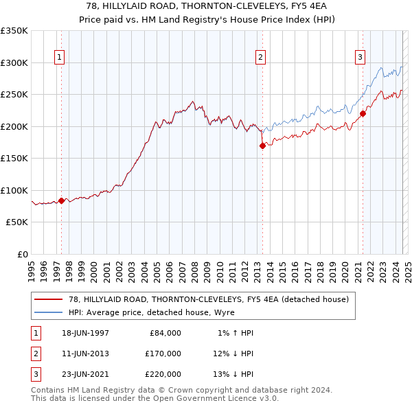 78, HILLYLAID ROAD, THORNTON-CLEVELEYS, FY5 4EA: Price paid vs HM Land Registry's House Price Index